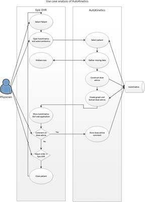 Right Dose, Right Now: Development of AutoKinetics for Real Time Model Informed Precision Antibiotic Dosing Decision Support at the Bedside of Critically Ill Patients